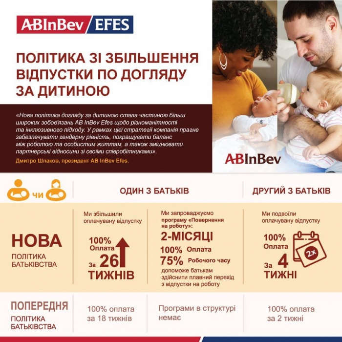 AB InBev Efes Україна збільшила декретну відпустку для всіх співробітників 