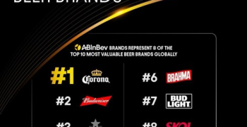 Corona вдруге поспіль стала найціннішим пивним брендом у світі за версією Kantar BrandZ
