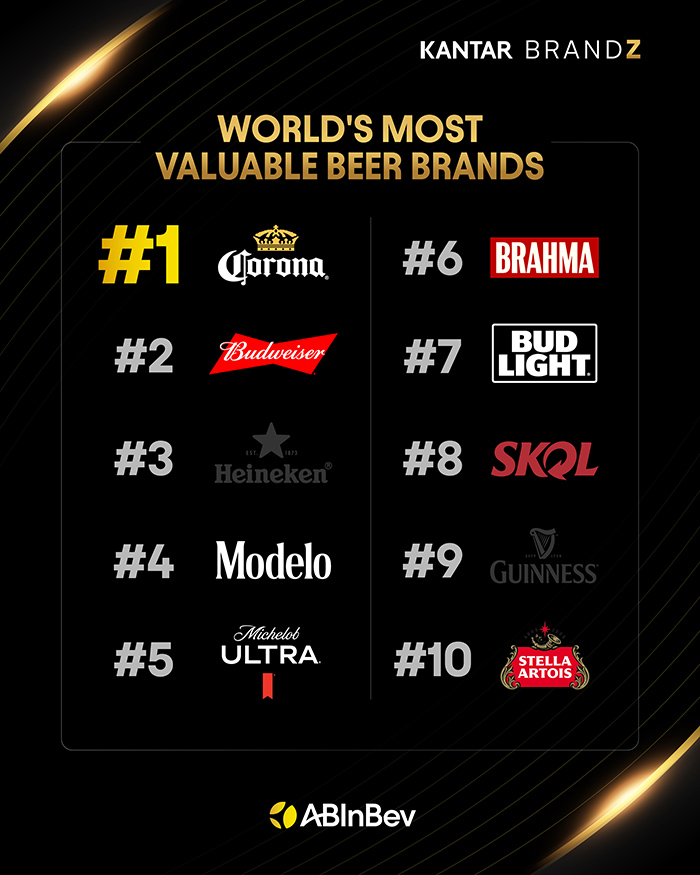 Corona Global третій рік поспіль визнано найціннішим пивним брендом світу за версією Kantar BrandZ Corona Global третій рік поспіль визнано найціннішим пивним брендом світу за версією Kantar BrandZ